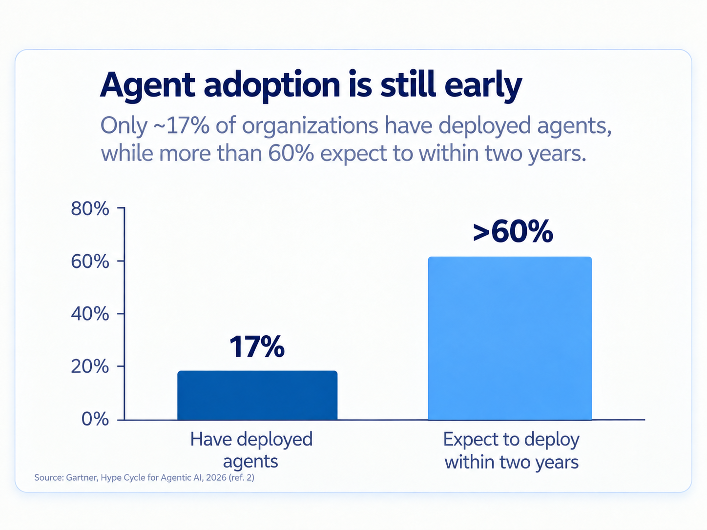 Agent adoption: 17% of organizations have deployed agents, while more than 60% expect to deploy within two years.