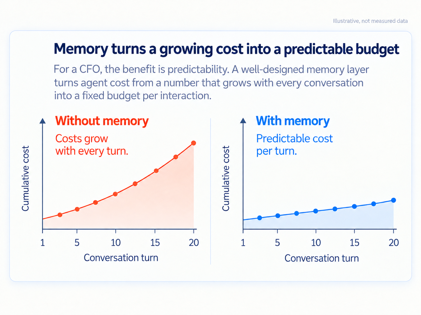 Illustrative comparison of growing cumulative costs without memory and a predictable per-turn budget with memory.