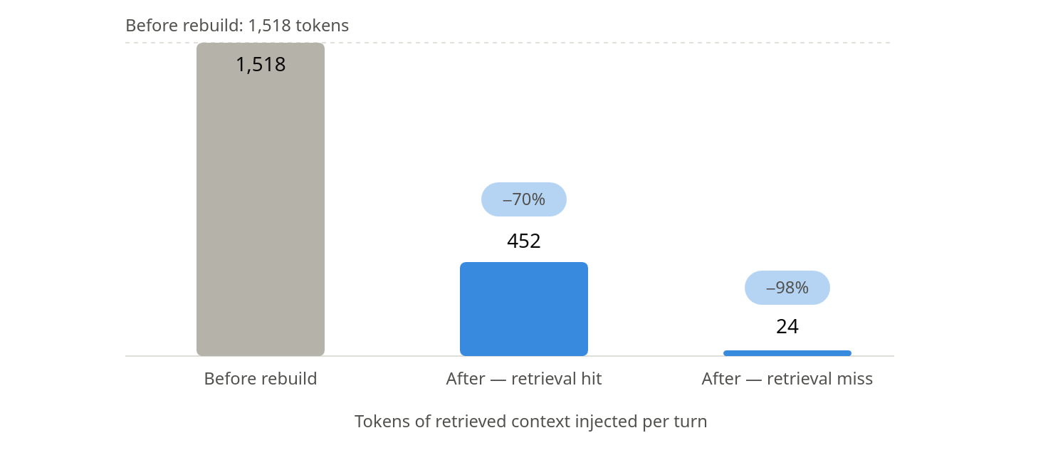 Retrieved-context token counts before and after the memory rebuild: 1,518 before, 452 on a hit, and 24 on a miss.