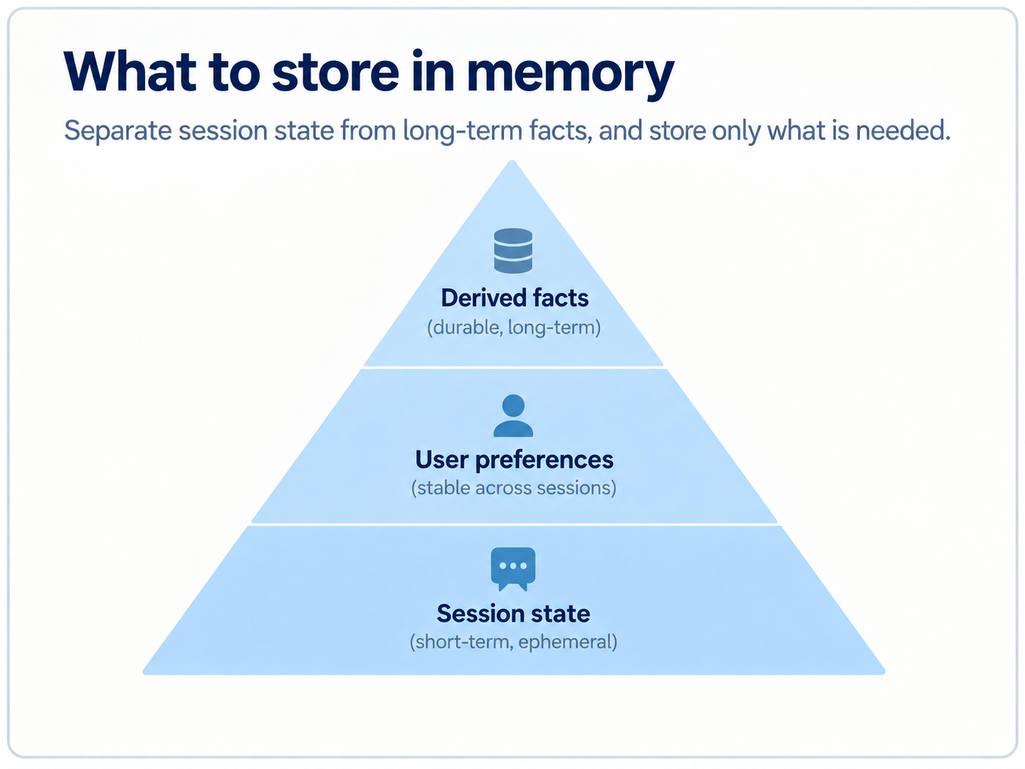 Memory pyramid separating ephemeral session state, user preferences stable across sessions, and durable derived facts.
