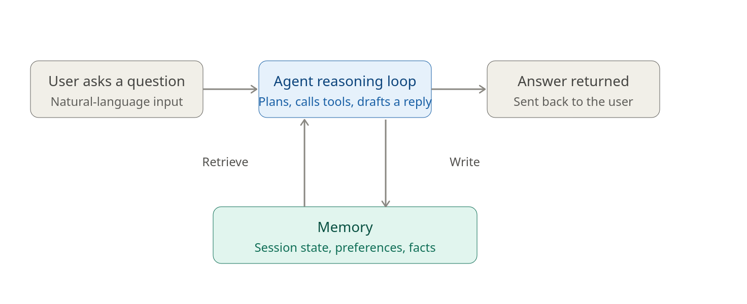 Agent reasoning loop retrieves and writes memory containing session state, preferences, and facts while answering a user question.