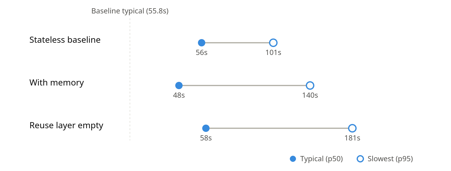 Typical and slowest response times: stateless baseline 56 and 101 seconds, with memory 48 and 140 seconds, and reuse layer empty 58 and 181 seconds.