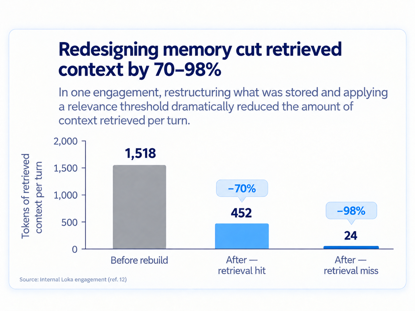 Retrieved context per turn fell from 1,518 tokens to 452 on a retrieval hit and 24 on a miss after the memory redesign.