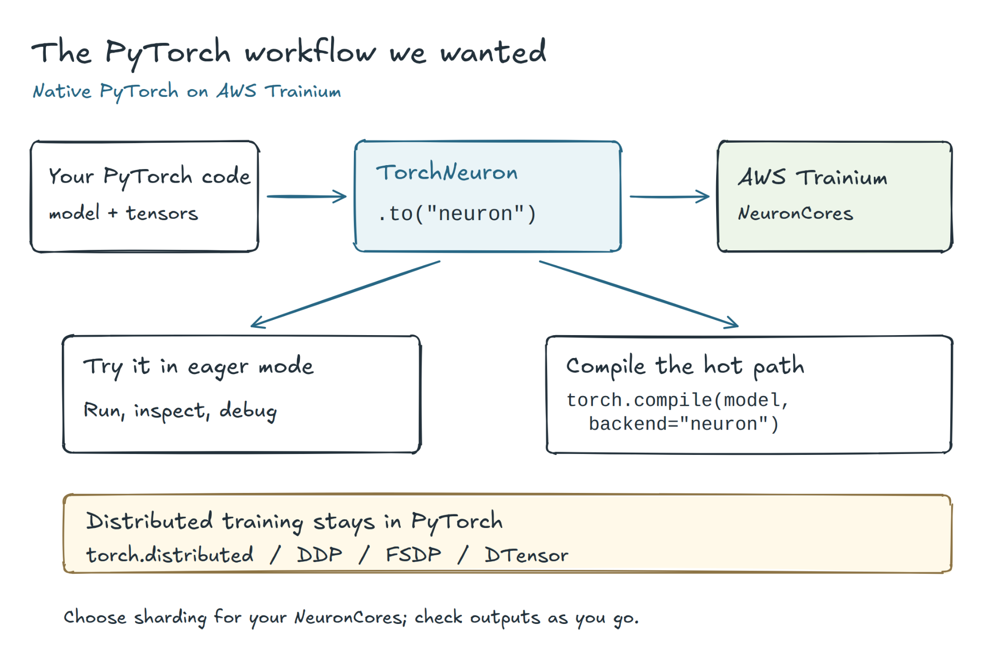 A workflow diagram connects PyTorch code and tensors to TorchNeuron using .to('neuron'), then to AWS Trainium NeuronCores, with eager mode, torch.compile, and distributed training using DDP, FSDP, and DTensor.
