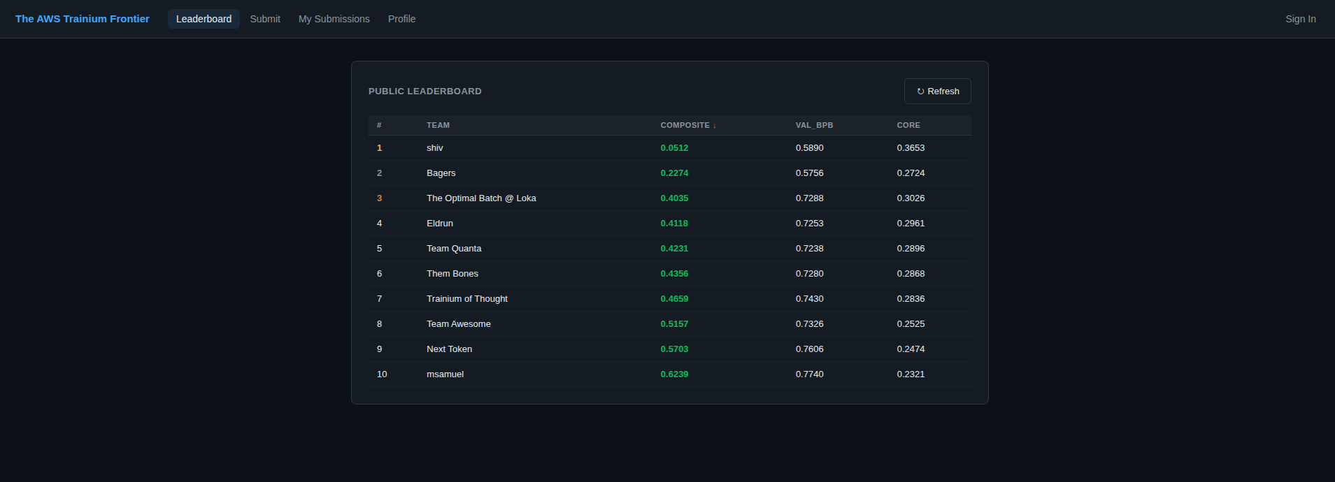 AWS Trainium Frontier Competition Phase 2 leaderboard showing The Optimal Batch @ Loka in third place among ten teams, with a composite score of 0.4035.