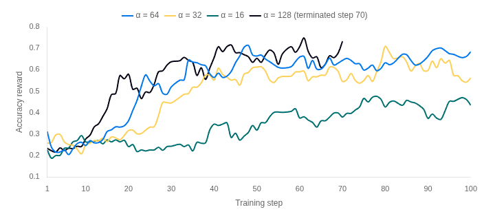 Figure 1 - LoRA alpha sweep