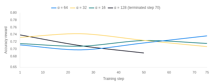 Figure 2 - Held-out eval score by LoRA alpha