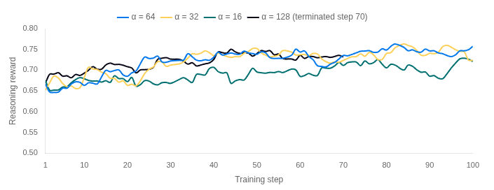 Figure 3 - Reasoning reward by LoRA alpha