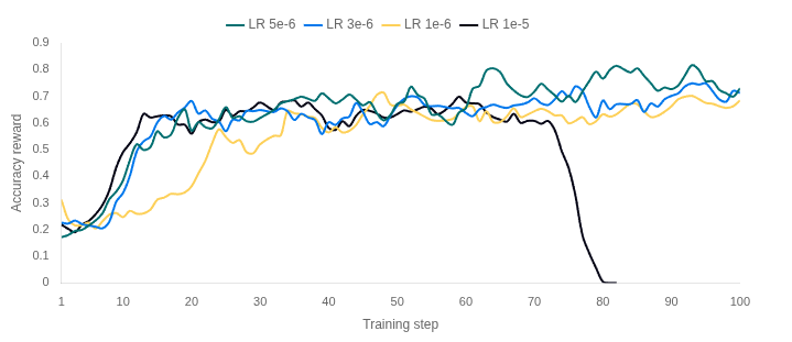 Figure 4 - Learning rate sweep at alpha 64