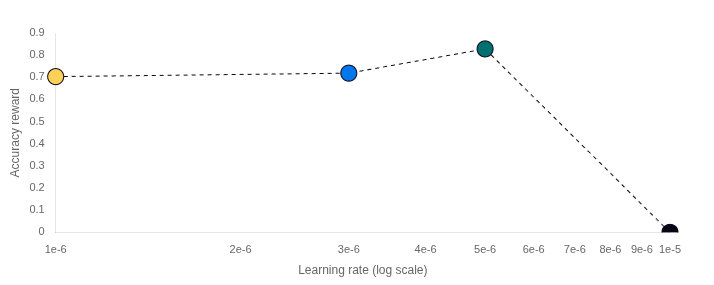 Figure 5 - Accuracy reward at step 82 by learning rate