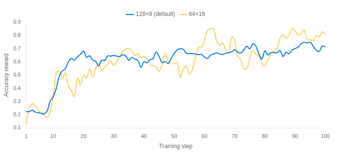 Figure 6 - Batch size comparison