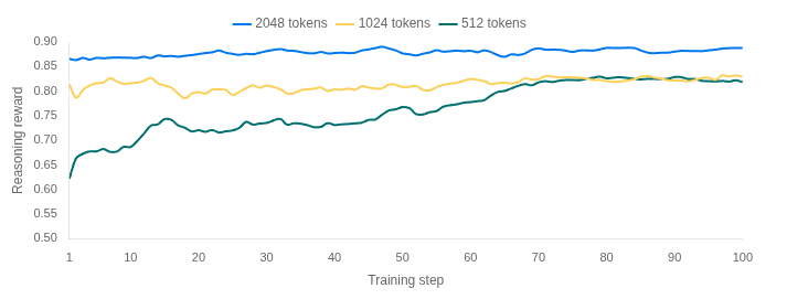 Figure 9 - Reasoning reward by max tokens