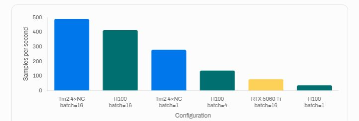 D2Deep throughput across hardware configurations