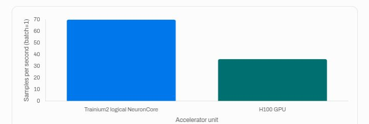 Per-unit throughput at batch=1