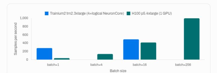 Batch scaling for ESMC-300M D2Deep