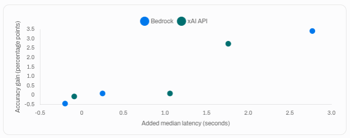 Accuracy gain versus added median latency by reasoning-effort step