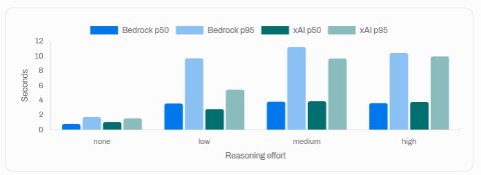 End-to-end p50 and p95 latency by provider
