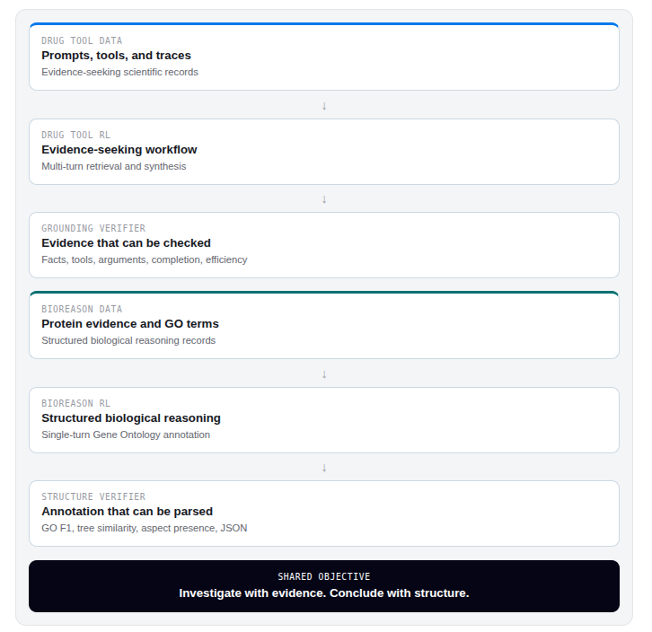 Dataset map for Drug Tool and BioReason
