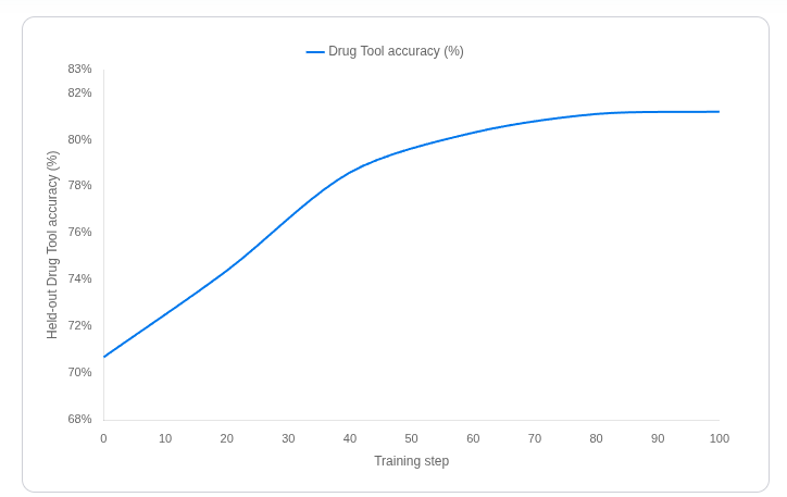 Drug Tool held-out evaluation