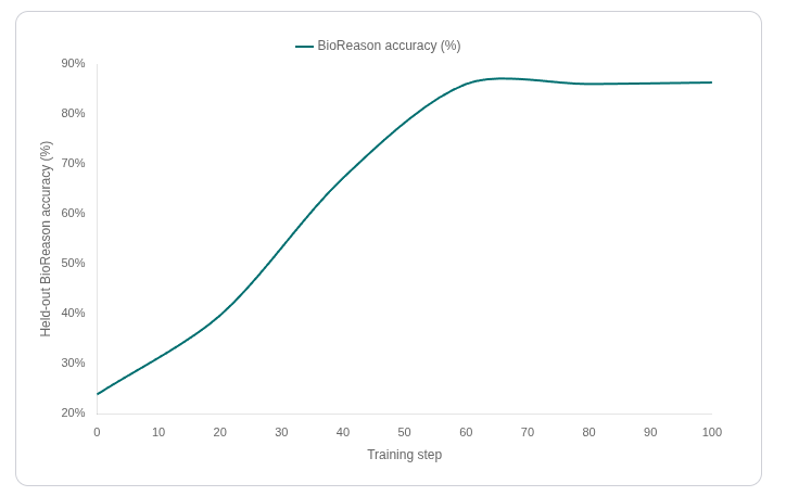 BioReason held-out evaluation