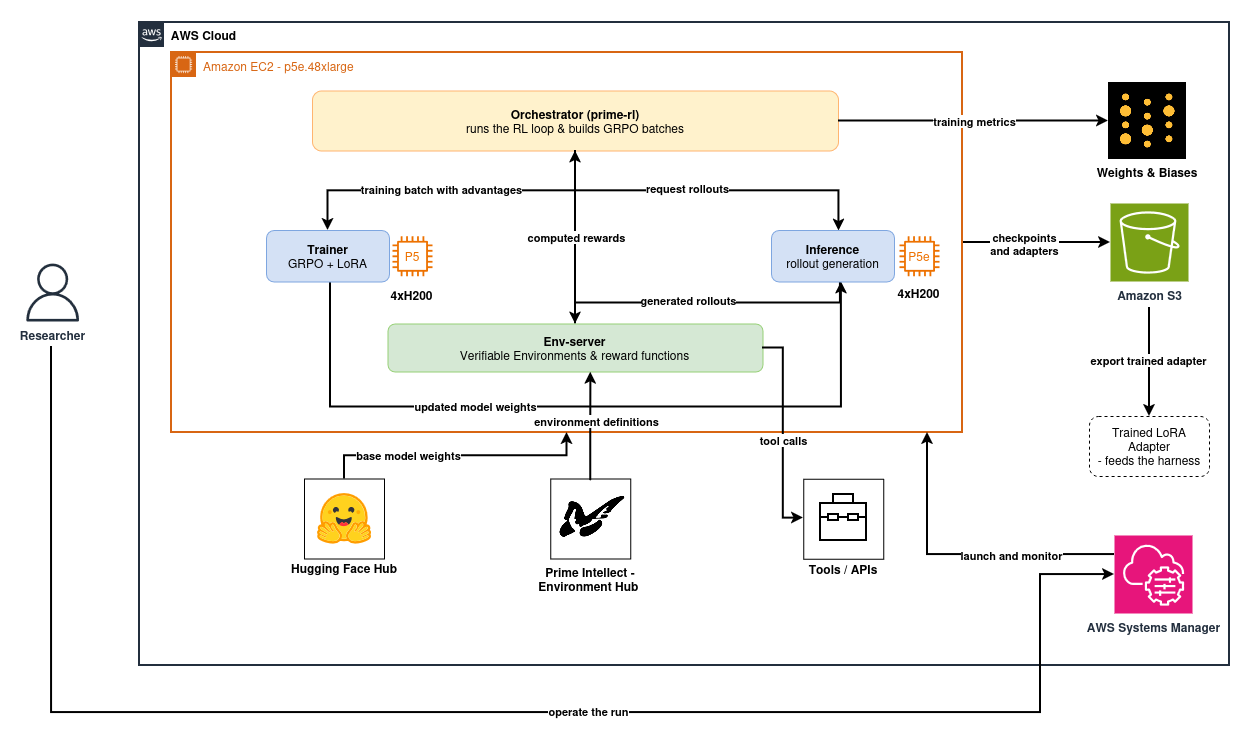 AWS training infrastructure showing the prime-rl training and rollout path