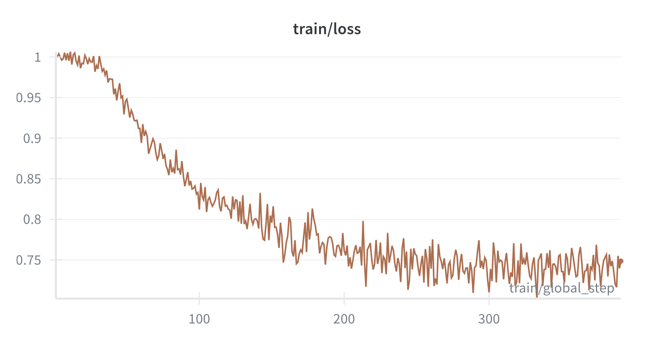 Training loss during Stage 3 DPO.