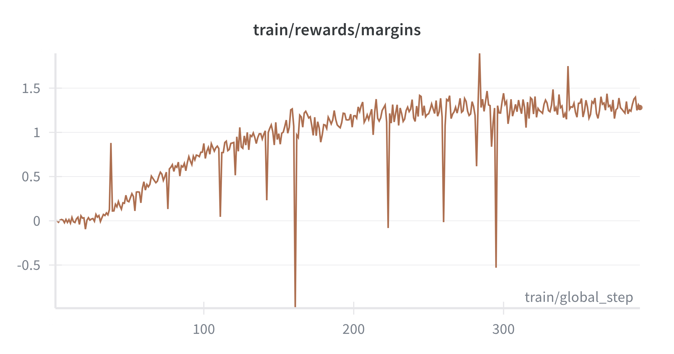 Reward margins during Stage 3 DPO.