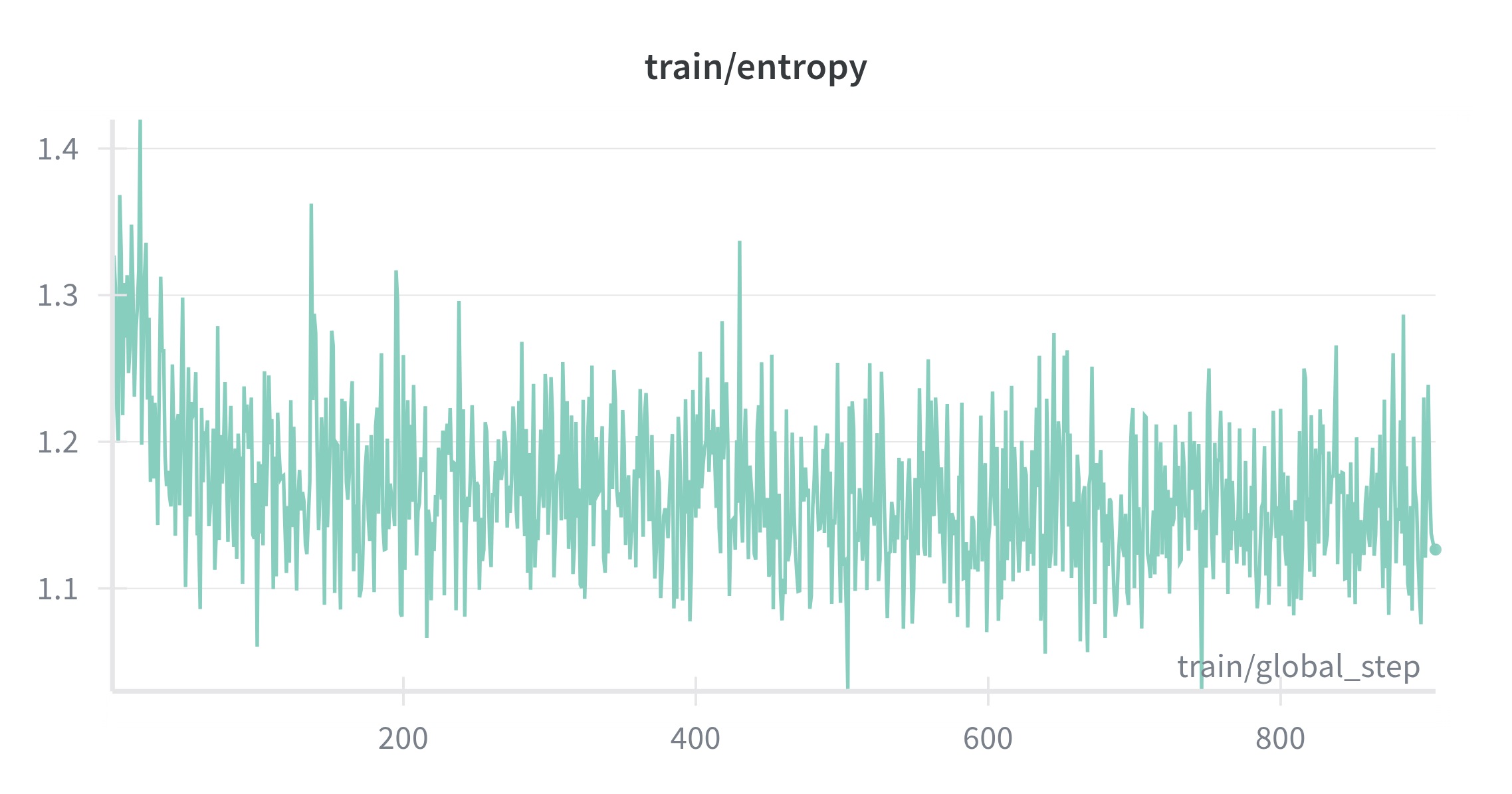 Output entropy during Stage 1 SFT.