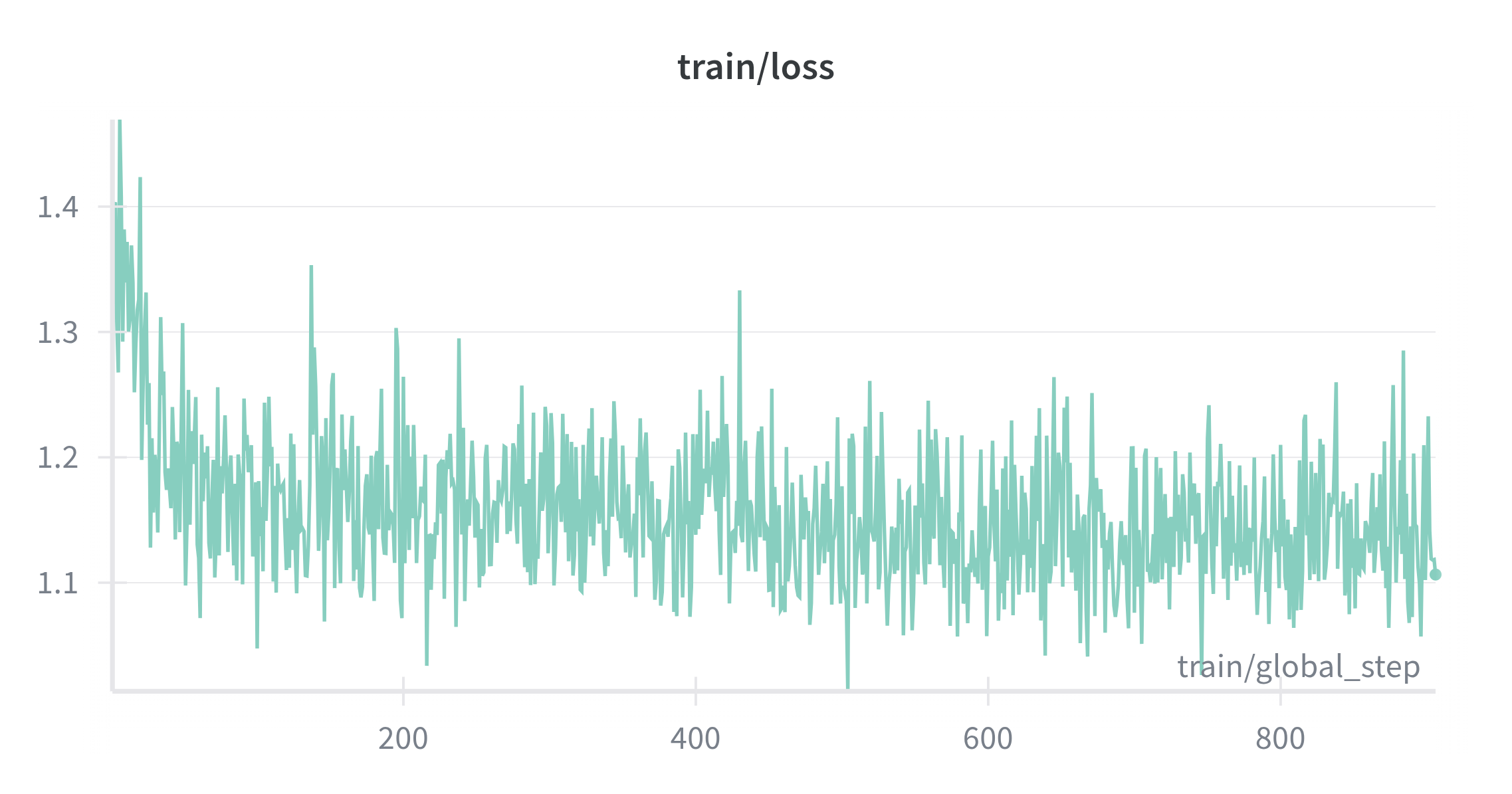 Training loss during Stage 1 SFT.