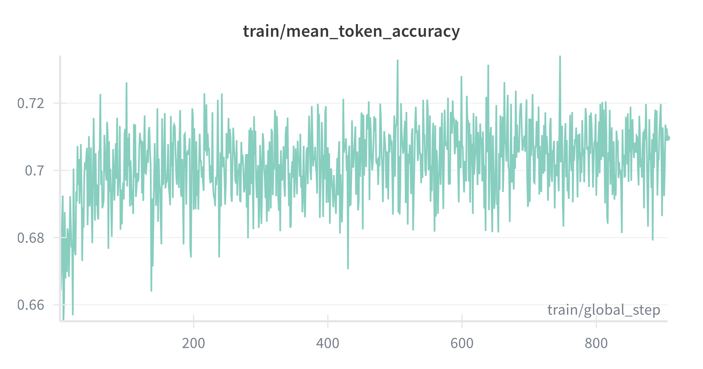 Token accuracy during Stage 1 SFT.