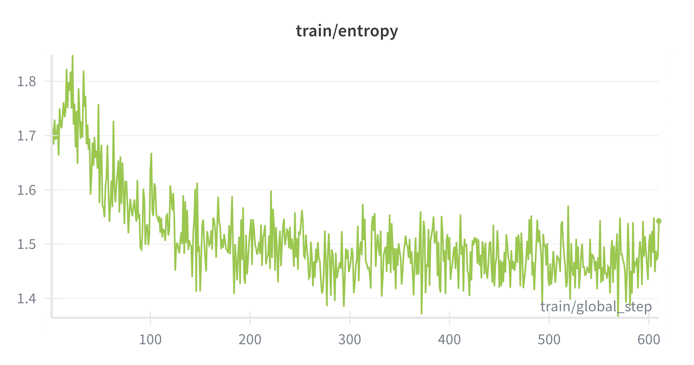 Output entropy during Stage 2 SFT.