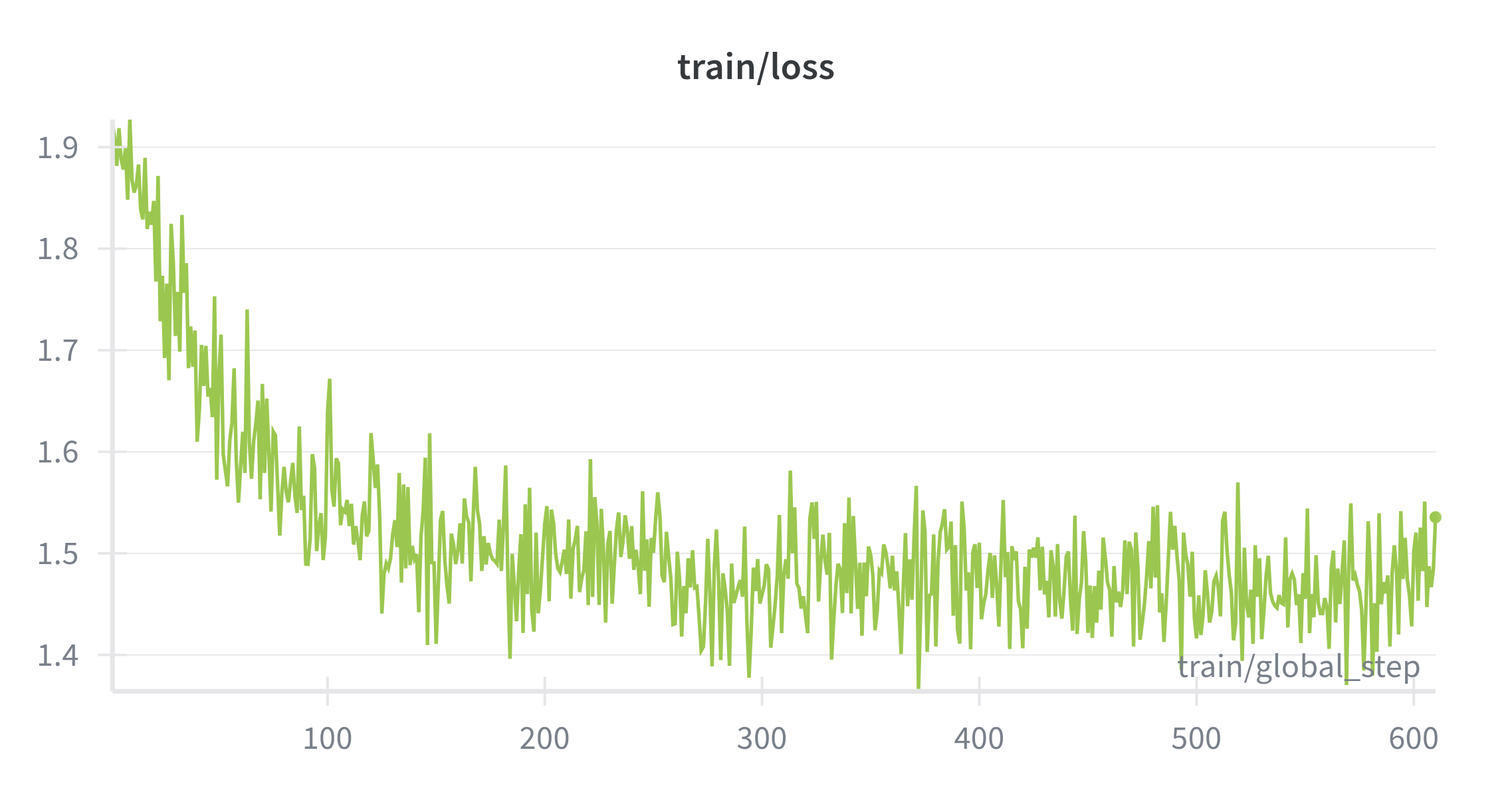 Training loss during Stage 2 SFT with <think> segments.