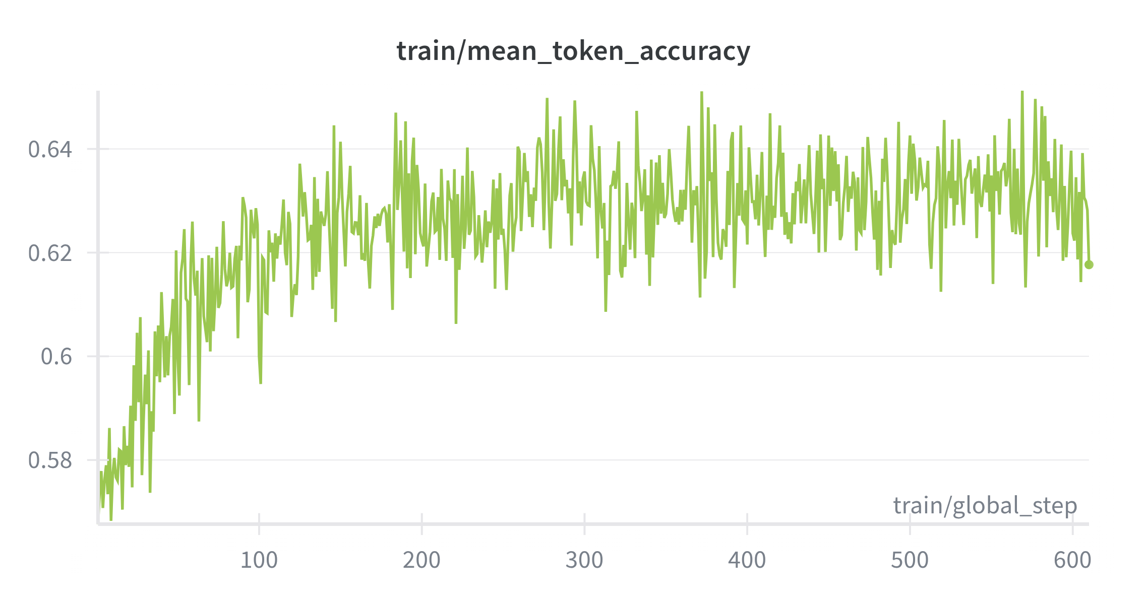 Token accuracy during Stage 2 SFT.